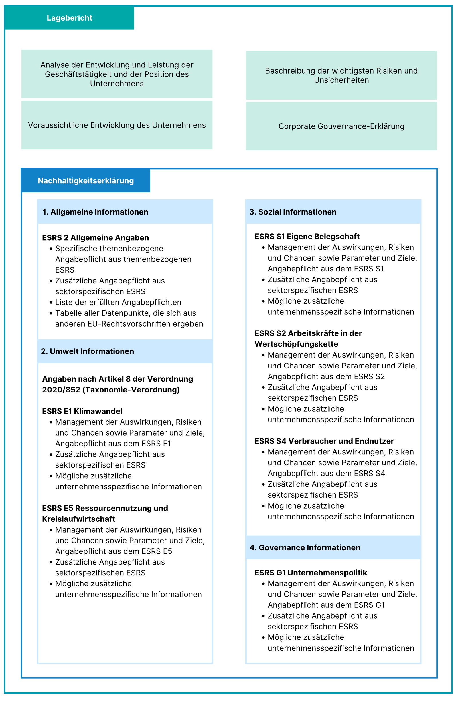 Generelle Standards – ESRS Nachhaltigkeitsberichterstattung